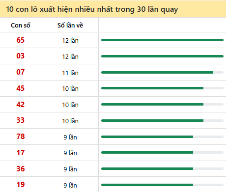 Những cặp số về nhiều của đài Bình Thuận trong 30 lần quay