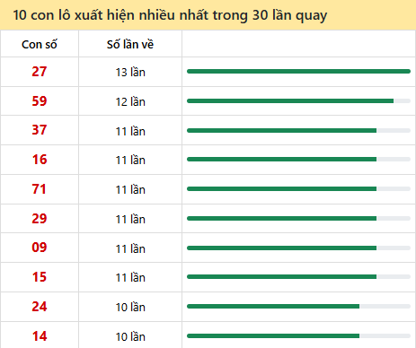 Những cặp số về nhiều trong 30 lần quay đài Quảng Trị