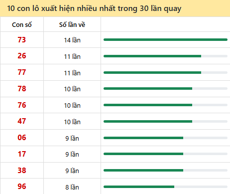 Những cặp số về nhiều trong 30 lần quay đài Quảng Bình