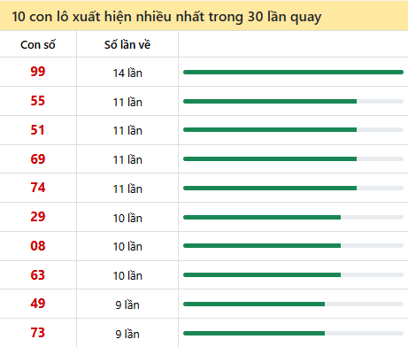 Những cặp số về nhiều trong 30 lần quay đài Bình Định