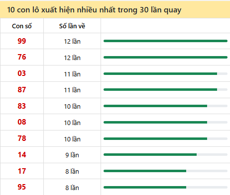 Những cặp số về nhiều của đài Ninh Thuận trong 30 lần quay