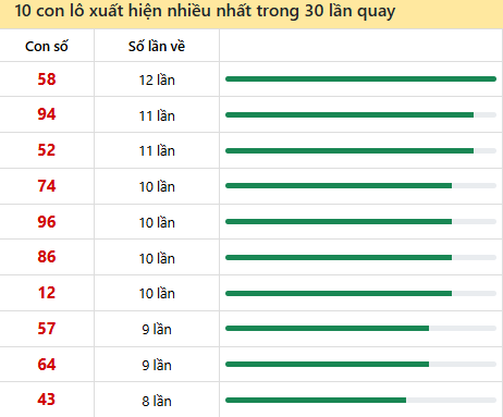 Những cặp số về nhiều của đài Gia Lai trong 30 lần quay