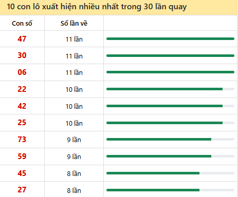 Những cặp số về nhiều của đài Bình Dương trong 30 lần quay