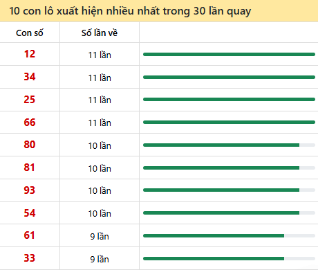 Những cặp số về nhiều của đài Long An trong 30 lần quay