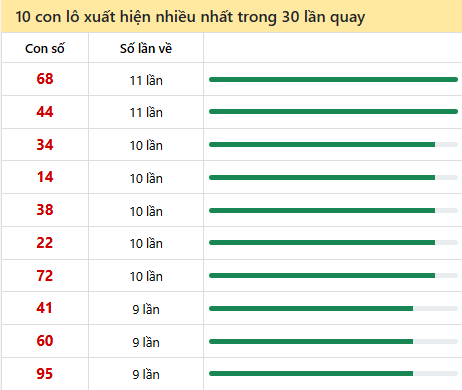 Những cặp số về nhiều của đài Đắc Nông trong 30 lần quay