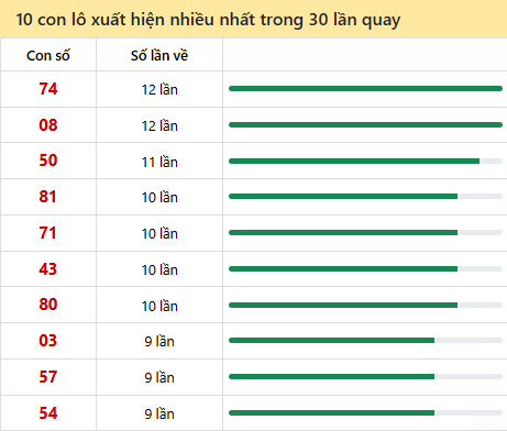 Những cặp số về nhiều của đài BP trong 30 lần quay