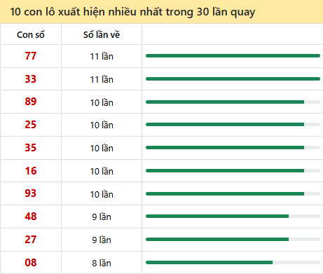 Những cặp số về nhiều của đài Hậu Giang trong 30 lần quay