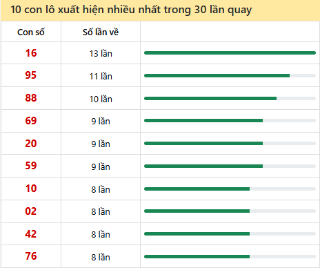 Những cặp số về nhiều của đài QNG trong 30 lần quay