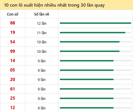 Thống kê cặp số đài Đà Nẵng về nhiều trong 30 ngày trước 10/5