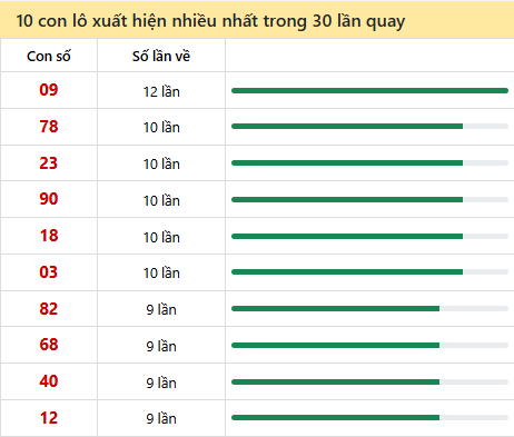 Những cặp số về nhiều của đài Huế trong 30 lần quay trước 11/5