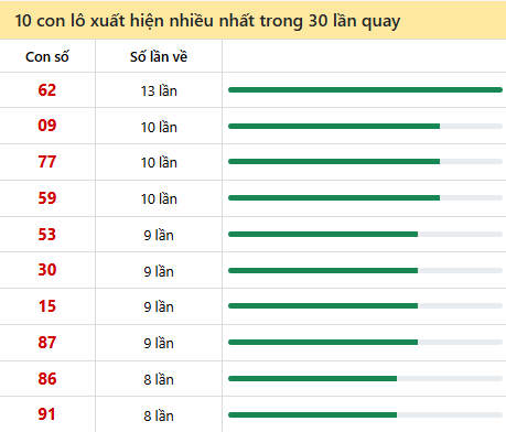 Những cặp số về nhiều của đài KON TUM trong 30 lần quay đến 11/5
