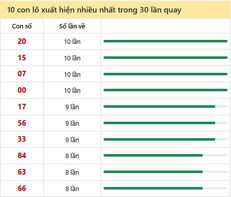 Những cặp số về nhiều của đài Tiền Giang trong 30 lần quay