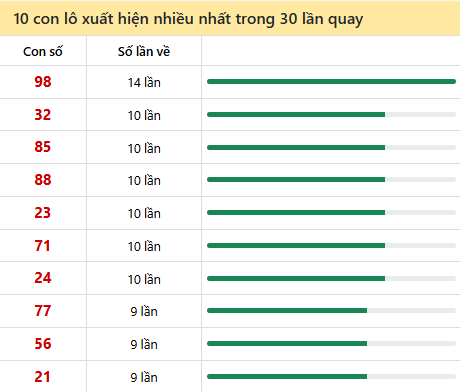 Những cặp số về nhiều của đài Kiên Giang trong 30 lần quay