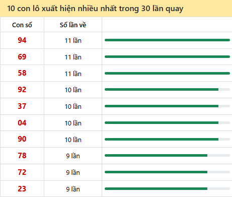 Những cặp số về nhiều đài Khánh Hòa trong 30 lần quay đến 11/5