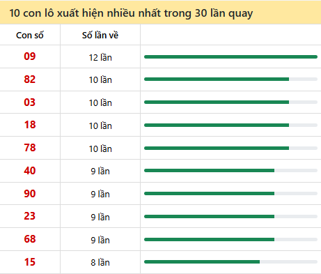 Những cặp số về nhiều đài Huế trong 30 lần quay trước 12/5