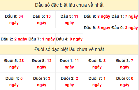 TK đầu đuôi 2 số cuối GĐB lâu chưa về
