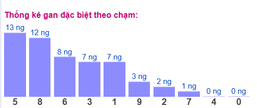 Gan ĐB theo chạm 13/5