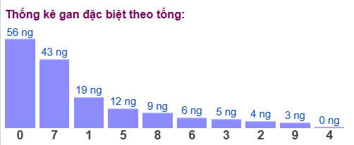Gan đặc biệt đài bắc theo tổng 2 số cuối