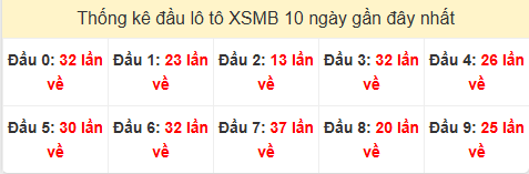 Tần suất đầu loto miền Bắc 13/5/2025