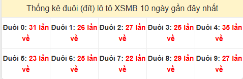 Tần suất đuôi loto miền Bắc 13/5/2025