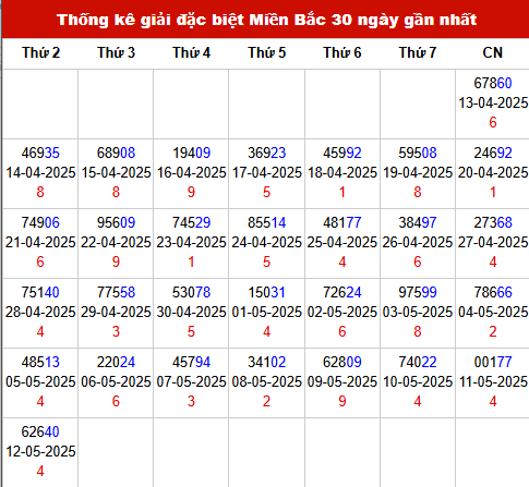 TK GĐB trong 30 ngày gần 13/5 nhất