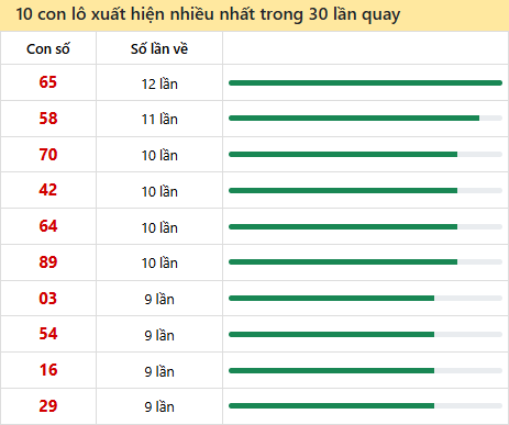 Những cặp số về nhiều đài thành phố trong 30 lần quay trước 12/5
