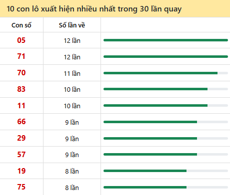 Những cặp số về nhiều đài QNM trong 30 lần quay