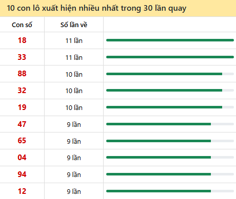 Những cặp số về nhiều của đài Phú Yên trong 30 lần quay