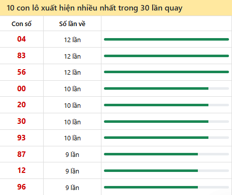 Những cặp số về nhiều của đài trong 30 lần quay trước 12/5