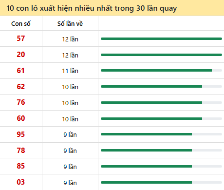 Những cặp số về nhiều của đài BT trong 30 lần quay trước 13/5