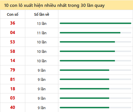 Những cặp số về nhiều của đài Bà Rịa trong 30 lần quay