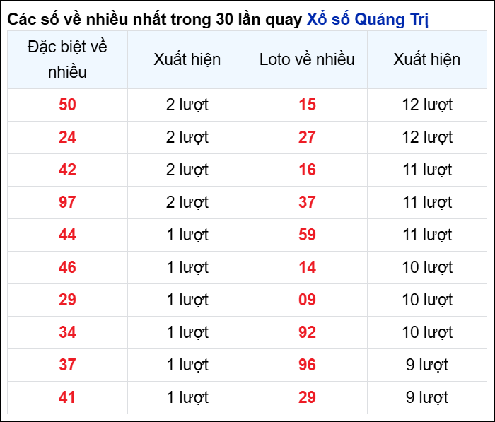 Những cặp số về nhiều trong 30 lần quay đài Quảng Trị