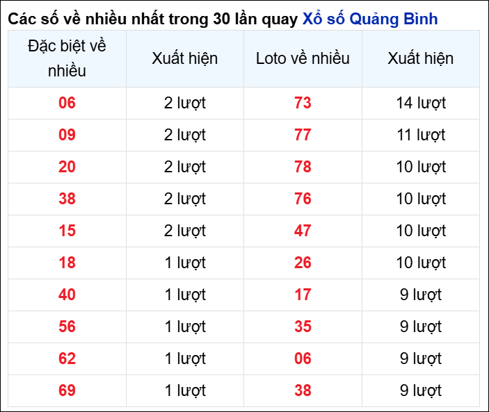 Những cặp số về nhiều trong 30 lần quay đài Quảng Bình