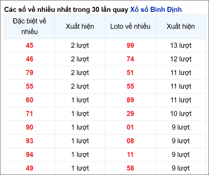 Những cặp số về nhiều trong 30 lần quay đài Bình Định