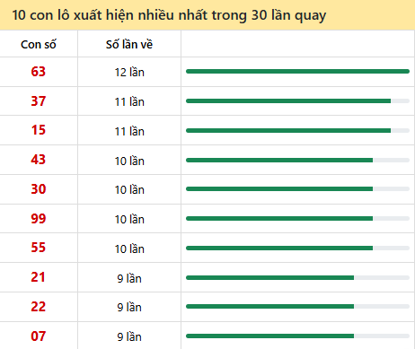 Những cặp số về nhiều của đài trong 30 lần quay gần nhất