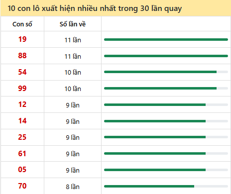 Thống kê cặp số đài DNG về nhiều trong 30 ngày qua trước 14/5