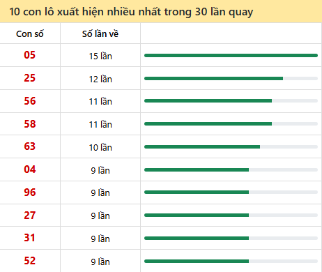 Những cặp số về nhiều của đài STR trong 30 lần quay