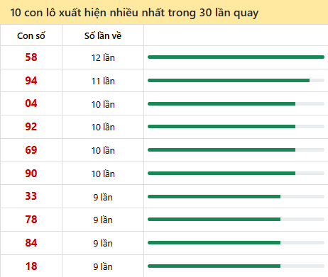 Những cặp số về nhiều đài Khánh Hòa trong 30 lần quay trước 14/5
