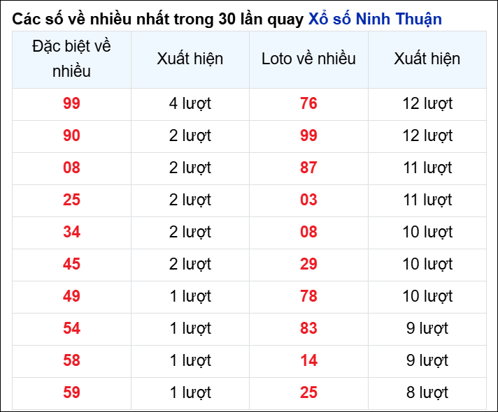 Những cặp số về nhiều của đài Ninh Thuận trong 30 lần quay