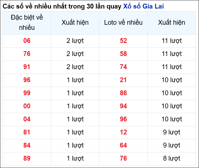 Những cặp số về nhiều của đài Gia Lai trong 30 lần quay
