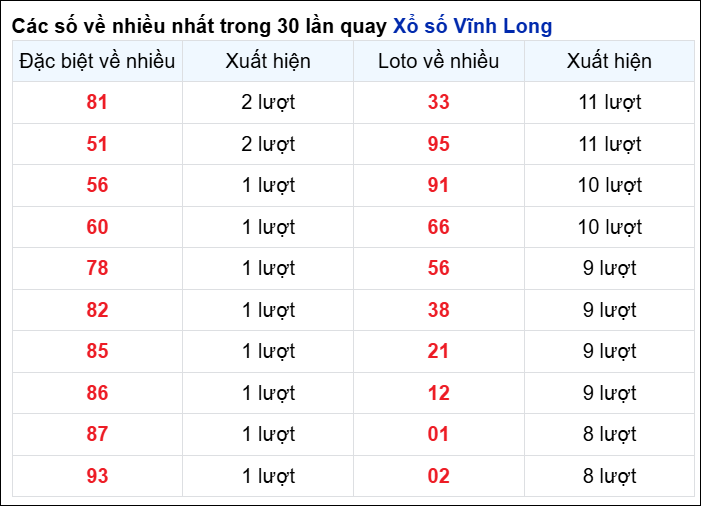 Những cặp số về nhiều của đài Vĩnh Long trong 30 lần quay