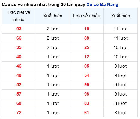 Thống kê cặp số đài Đà Nẵng về nhiều trong 30 ngày trước 17/5