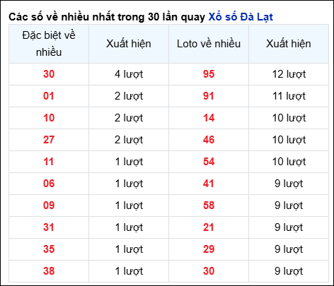 Những cặp số về nhiều của đài Đà Lạt trong 30 lần quay đến 18/5