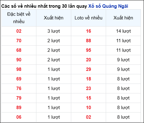 Những cặp số về nhiều của đài QNG trong 30 lần quay
