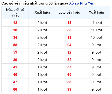 Những cặp số về nhiều của đài Phú Yên trong 30 lần quay
