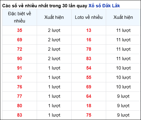 Những cặp số về nhiều của đài trong 30 lần quay