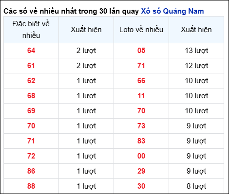Những cặp số về nhiều đài QNM trong 30 lần quay
