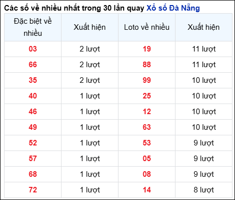Thống kê cặp số đài DNG về nhiều trong 30 ngày qua trước 21/5