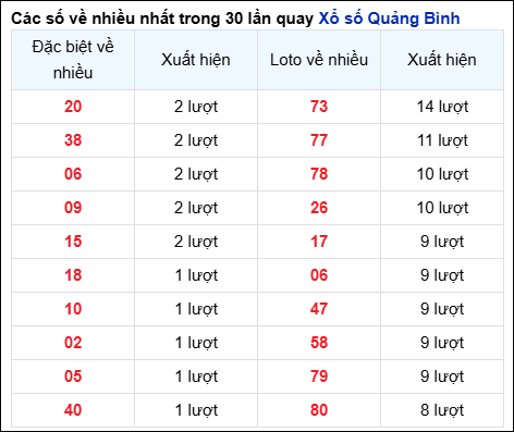 Những cặp số về nhiều trong 30 lần quay đài Quảng Bình