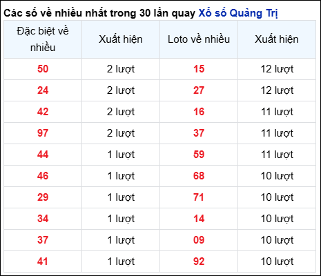 Những cặp số về nhiều trong 30 lần quay đài Quảng Trị